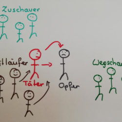 Flipchart-Zeichnung zeigt Täter, Opfer, Mitläufer, Zuschauer, Wegschauer © Robin Menges