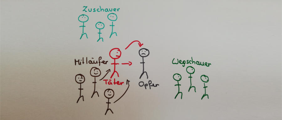 Flipchart-Zeichnung zeigt Täter, Opfer, Mitläufer, Zuschauer, Wegschauer © Robin Menges